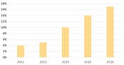 Während für den Lehrbeginn 2012 noch 4 Prozent der Zusagen bereits in der 2. Oberstufe erfolgt sind, waren es 2016 schon 17 Prozent. (Bild: Grafik Kanton Uri)