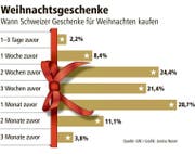 Eine Grafik dazu, wann Schweizer ihre Geschenke für Weihnachten kaufen. (Bild: GfK/ Janina Noser)