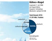 Bild: Grafik: Loris Succo / Quelle: Kühne + Nagel
