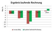 Erstmals seit 2009 weist die Stadt Luzern wieder einen leichten Überschuss aus. (Bild: Grafik: Stadt Luzern)