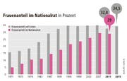 Frauenanteil im Nationalrat in Prozent. (Bild: Quelle: BFS / Grafik: lsi)
