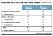 Die Bachelor-Abschlüsse in Luzern im Vergleich zur gesamten Schweiz. (Bild: Lustat Statistik Luzern)