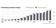 Die Personal- und Umsatzentwicklung der Competec-Gruppe zwischen 2000 und 2015. (Bild: Grafik Lea Siegwart)