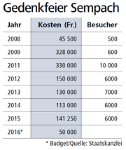 Bild: Grafik Neue LZ / Quelle Staatskanzlei Luzern
