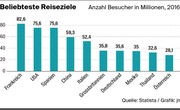 Die beliebtesten Reiseziele. (Bild: jn)