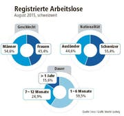 Die registrierten Arbeitslosen in der Schweiz im August 2015. (Bild: Seco/Martin Ludwig)