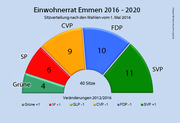 Der Emmer Einwohnerrat nach den Wahlen vom 1. Mai 2016. (Bild: bac/luzernerzeitung.ch)