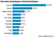 Flüchtlingsstatistik. (Bild: Grafik: Luzerner Zeitung)