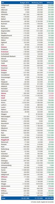 Lesebeispiel: Rot markiert sind jene Gemeinden, deren Rechnung 2015 schlechter abschloss als budgetiert. (Bild: Angaben der Gemeinden)