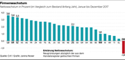 Das Firmenwachstum in Prozent. (Bild: Janina Noser)