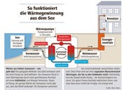 Grafik zur Wärmegewinnung aus dem See. (Bild: Neue LZ / Oliver Marx)