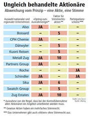 Ungleich behandelte Aktionäre. (Bild: Grafik: Loris Succo, Quelle: zRating.)