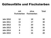 Gülleunflle und Fischsterben im Kanton Luzern von 2010 bis 2015. (Bild: Dienststelle Landwirtschaft und Wald)