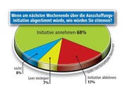 Die Umfrageresultate. (Grafik Loris Succo/Neue LZ; Quelle Demoscope)
