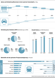 Autos und Verkehrsaufkommen in der Luzerner Innenstadt pro Tag. (Bild: Monitoring Gesamtverkehr Luzern/Oliver Marx)