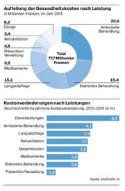 Gesundheitskosten in der Schweiz. (Bild: Bundesamt für Statistik/Grafik: jb)