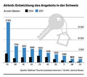 Quelle: Walliser Tourismusobservatorium (Bild: Grafik: Janina Noser)