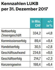 Bild: Tabelle: LZ