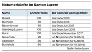 Die Belegungskapazitäten der Notunterkünfte für Asylbewerber im Kanton Luzern. (Bild: Kanton Luzern)