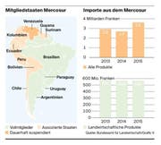 Facts & Figures zu Mercosur (Bild: Bundesamt für Landwirtschaft/Grafik: fr)