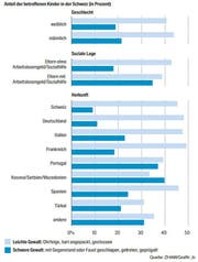 Gewalt an Kindern: Alles andere als eine Seltenheit. (Bild: Grafik: LZ)