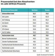 Bild: Tabelle: LZ / Quelle: Bundesamt für Statistik