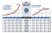 Quelle: Eidgenössische Steuerverwaltung (Bild: Grafik: Janina Noser / Neue LZ)