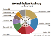 Die Wohneinheiten der Hapimag von 2015. (Bild: Hapimag/Janina Noser)