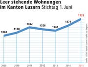 Leer stehende Wohnungen im Kanton Luzern in der Übersicht. (Bild: Grafik: Lea Siegwart)