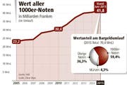 Der Wert aller 1000er-Noten in Milliarden Franken. (Bild: Neue LZ)