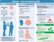 Masern: Das müssen Sie wissen. (Bild: Quelle: DPA, Grafik: Oliver Marx)