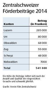 Bild: Verein Film Zentralschweiz