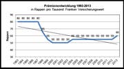 Entwicklung der Prämien seit 1993. (Bild: PD)