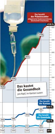 Das kostet die Gesundheit pro Kopf, im Kanton Luzern. (Bild: Quelle: Lustat Luzern / Bild: Getty / Grafik: Oliver Marx)