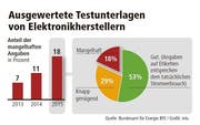 Ausgewertete Testunterlagen von Elektronikherstellern: Anteil der mangelhaften Angaben in Prozent. (Bild: Bundesamt für Energie (BFE) / Grafik: mlu)