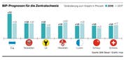 Diese Bruttoinlandsprodukt-Prognosen für die Zentralschweiz wurden am Donnerstagabend im KKL Luzern präsentiert. (Bild: Grafik: mop)