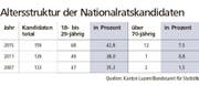 Die Altersstruktur der Nationalratskandidaten. (Bild: Kanton Luzern/Bundesamt für Statistik)