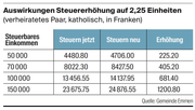 Die Auswirkungen der Steuererhöhung. (Bild: LZ)