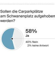 Druck (Bild: Grafik: Oliver Marx, Quelle: Demoscope, IG Stadtverkehr und Wirtschaft)