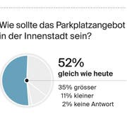 Druck (Bild: Grafik: Oliver Marx, Quelle: Demoscope, IG Stadtverkehr und Wirtschaft)