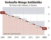 Die verkaufte Menge der Antibiotika für Tiere in der Schweiz. (Bild: Oliver Marx)