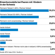 Erwerbsmodelle bei Paaren mit Kindern in der Schweiz. (Bild: Quelle: BFS, Sake 2014 / Grafik: jn)
