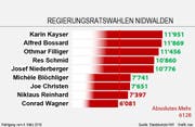 Das Wahlergebnis der Nidwaldner Regierungsratswahlen vom 4. März 2018. (Bild: Grafik bac)