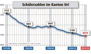 Die Schülerzahlen im Kanton Uri von 1979 bis 2016. (Bild: Bildungs- und Kulturdirektion/Janina Noser)
