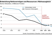 Die Entwicklung des Nettovermögen und Ressourcen-/Härteausgleich. (Bild: Kanton Obwalden/Janina Noser)