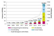 Entwicklung der Kampagnen nach Volumen und Anzahl von 2008 bis 2016. (Bild: Grafik: Hochschule Luzern - Wirtschaft)