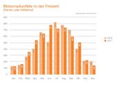 Unfallstatistik 2017 Suva. (Bild: Suva)