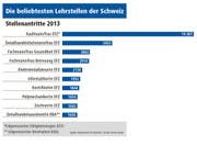 Die beliebtesten Lehrstellen in der Schweiz.