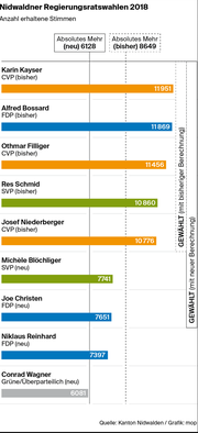 Quelle: Kanton Nidwalden (Bild: Grafik: mop)