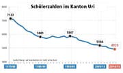 Bild: Quelle Bildungs- und Kulturdepartement Uri / Grafik Janina Noser